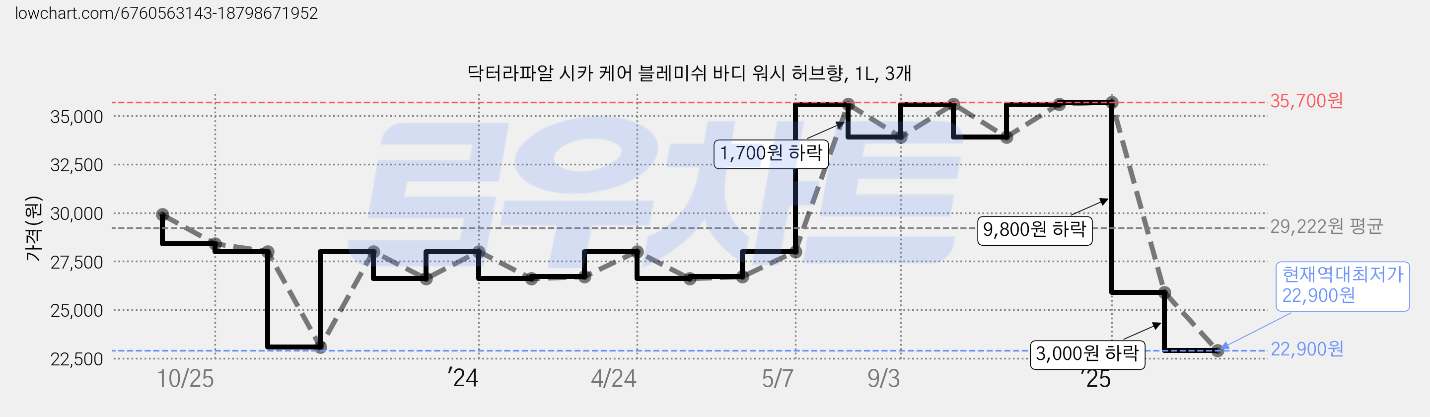 닥터라파알 시카 케어 블레미쉬 바디 워시 허브향, 1L, 3개 가격 변동 차트, 현재가 22,900원, 역대최저가