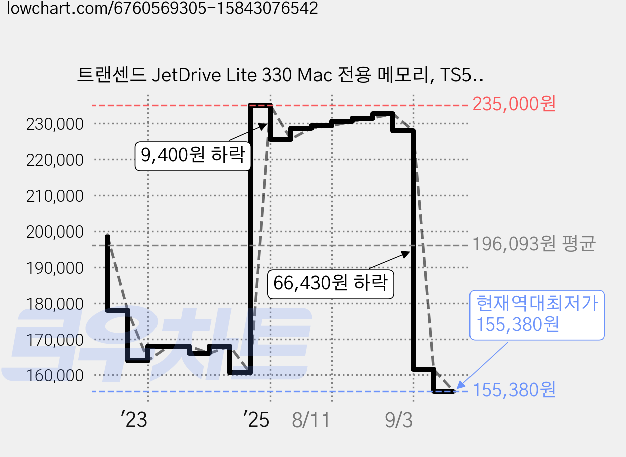 트랜센드 JetDrive Lite 330 Mac 전용 메모리, TS512GJDL330, 512GB 가격 변동 차트, 현재가 155,380원, 역대최저가