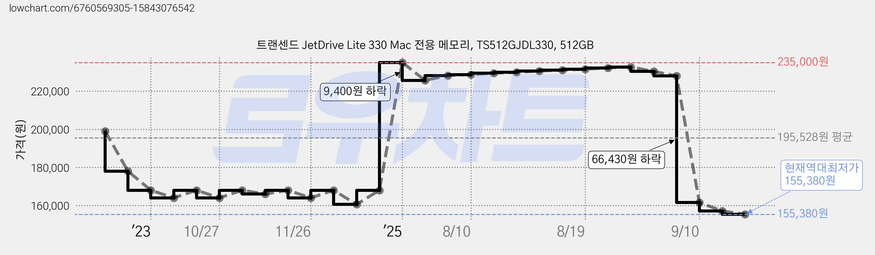 트랜센드 JetDrive Lite 330 Mac 전용 메모리, TS512GJDL330, 512GB 가격 변동 차트, 현재가 155,380원, 역대최저가
