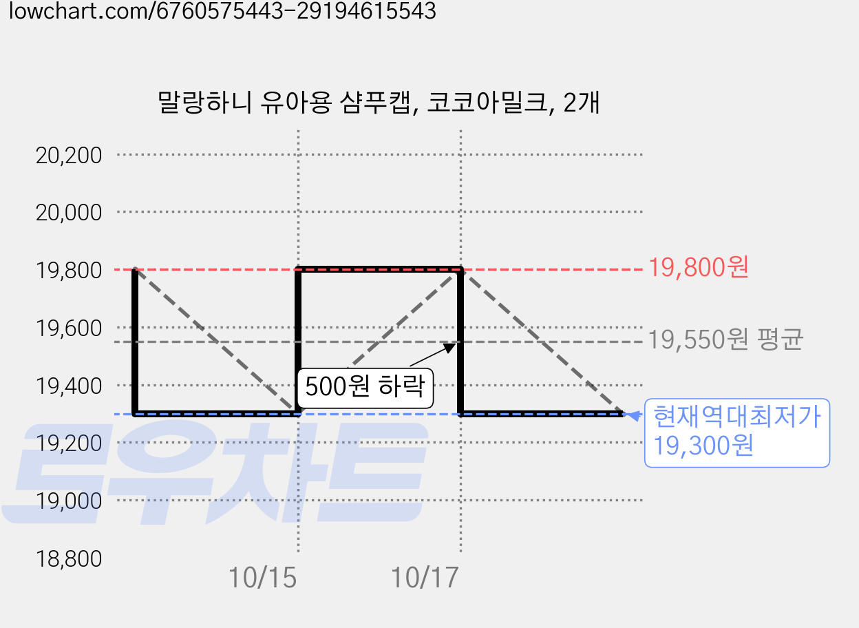 말랑하니 유아용 샴푸캡, 코코아밀크, 2개 가격 변동 차트, 현재가 19,300원, 역대최저가