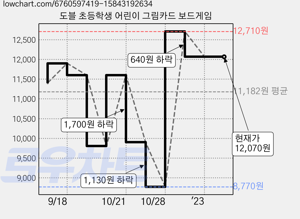 도블 초등학생 어린이 그림카드 보드게임 가격 변동 차트, 현재가 12,070원, 역대최저가