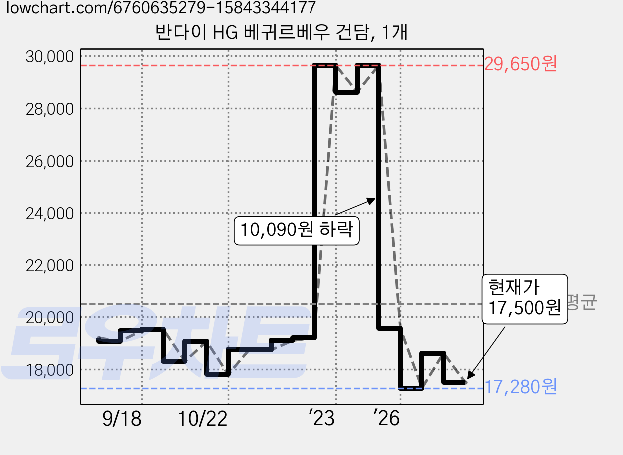 반다이 HG 베귀르베우 건담, 1개 가격 변동 차트, 현재가 17,500원, 관측 최저가 17,280원