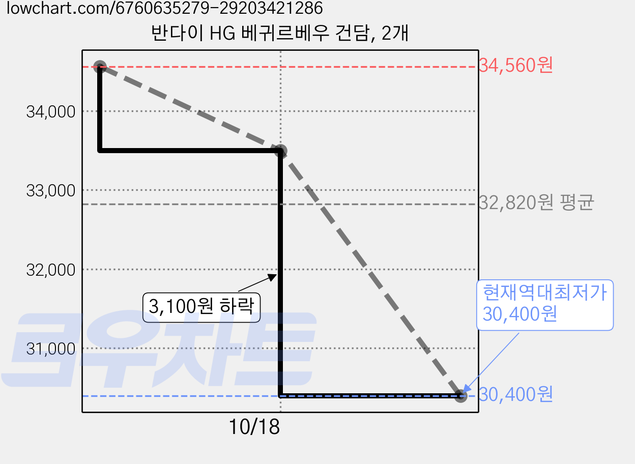 반다이 HG 베귀르베우 건담, 2개 가격 변동 차트, 현재가 30,400원, 역대최저가