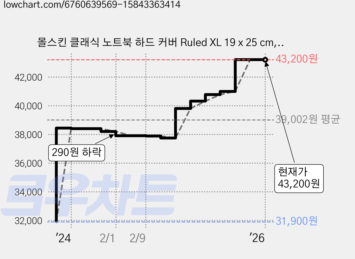 몰스킨 클래식 노트북 하드 커버 Ruled XL 19 x 25 cm, 포레스트 그린, 1개 가격 변동 차트, 현재가 43,200원, 역대최저가