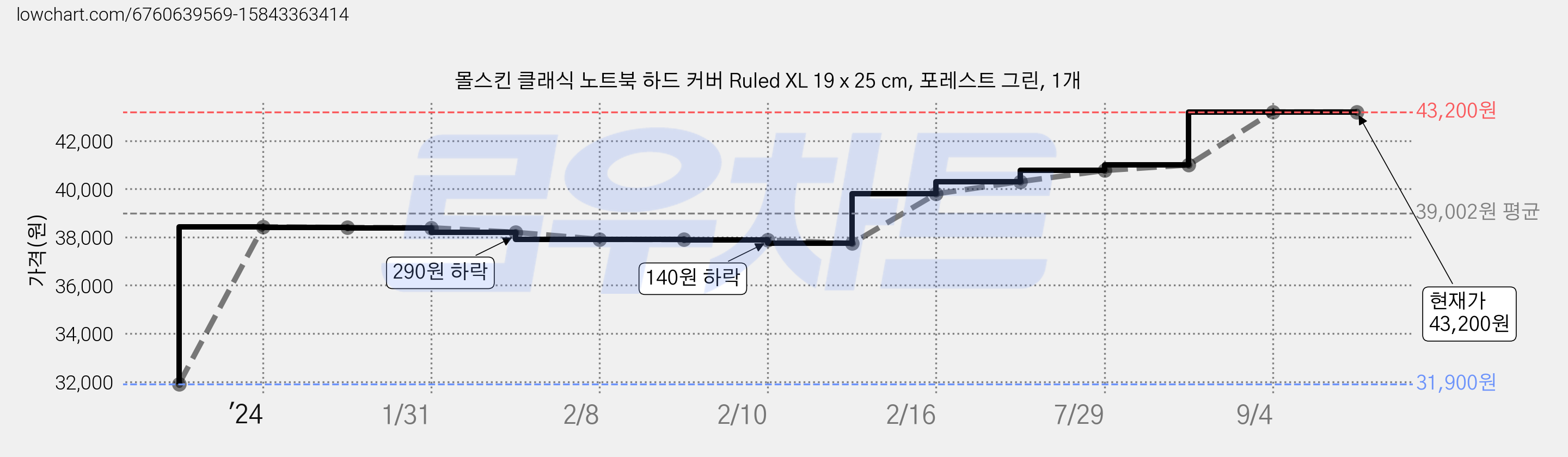 몰스킨 클래식 노트북 하드 커버 Ruled XL 19 x 25 cm, 포레스트 그린, 1개 가격 변동 차트, 현재가 43,200원, 역대최저가
