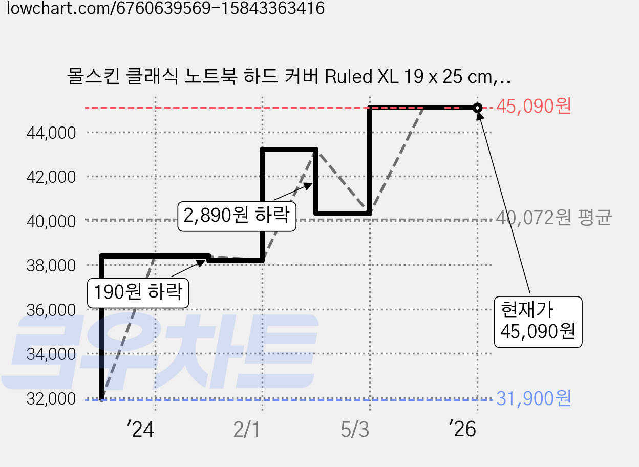몰스킨 클래식 노트북 하드 커버 Ruled XL 19 x 25 cm, 하이드레인자 블루, 1개 가격 변동 차트, 현재가 45,090원, 역대최저가