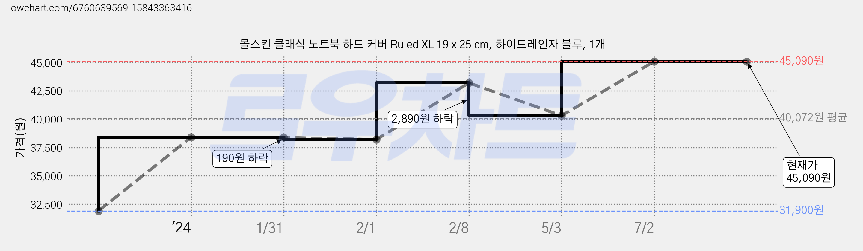 몰스킨 클래식 노트북 하드 커버 Ruled XL 19 x 25 cm, 하이드레인자 블루, 1개 가격 변동 차트, 현재가 45,090원, 역대최저가