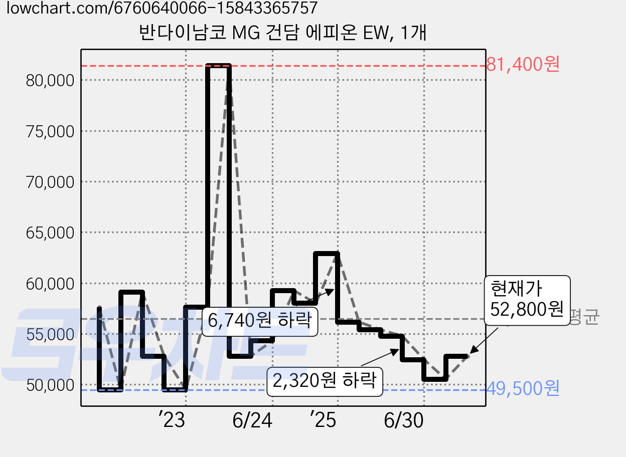 반다이남코 MG 건담 에피온 EW, 1개 가격 변동 차트, 현재가 52,800원, 관측 최저가 49,500원