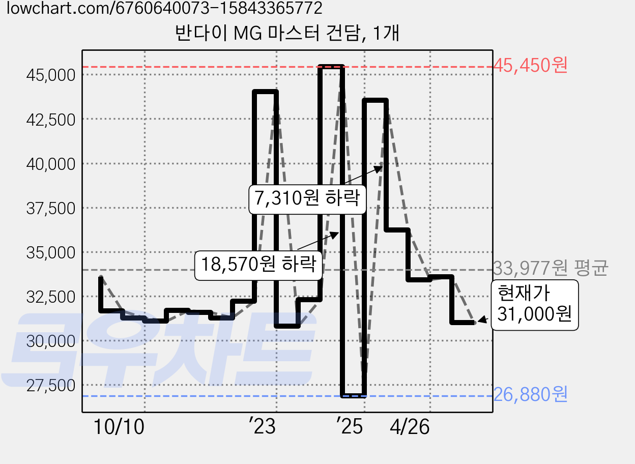 반다이 MG 마스터 건담, 1개 가격 변동 차트, 현재가 31,000원, 관측 최저가 26,880원