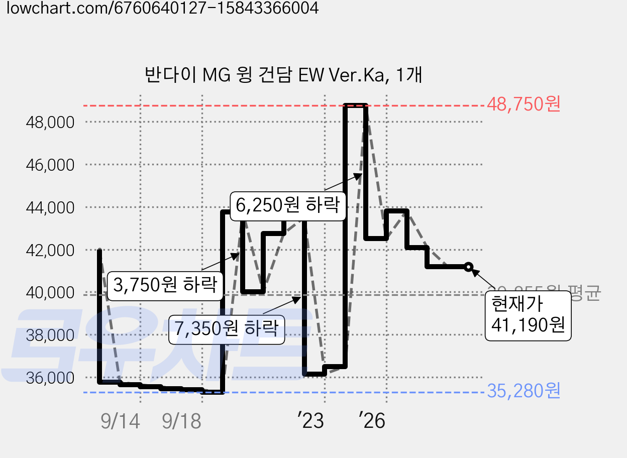 반다이 MG 윙 건담 EW Ver.Ka, 1개 가격 변동 차트, 현재가 41,190원, 관측 최저가 35,240원