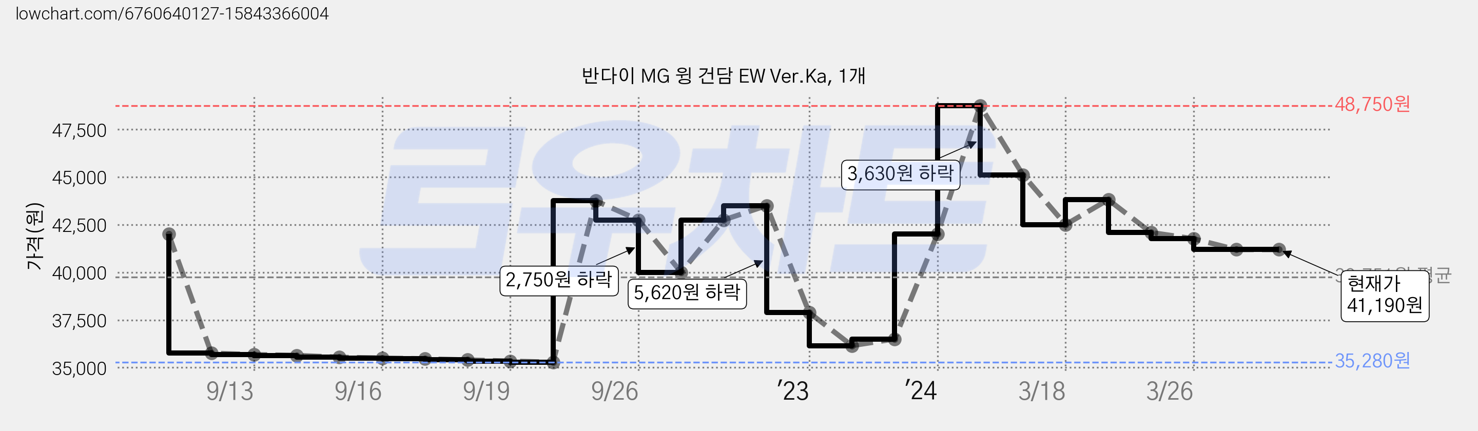 반다이 MG 윙 건담 EW Ver.Ka, 1개 가격 변동 차트, 현재가 41,190원, 관측 최저가 35,240원