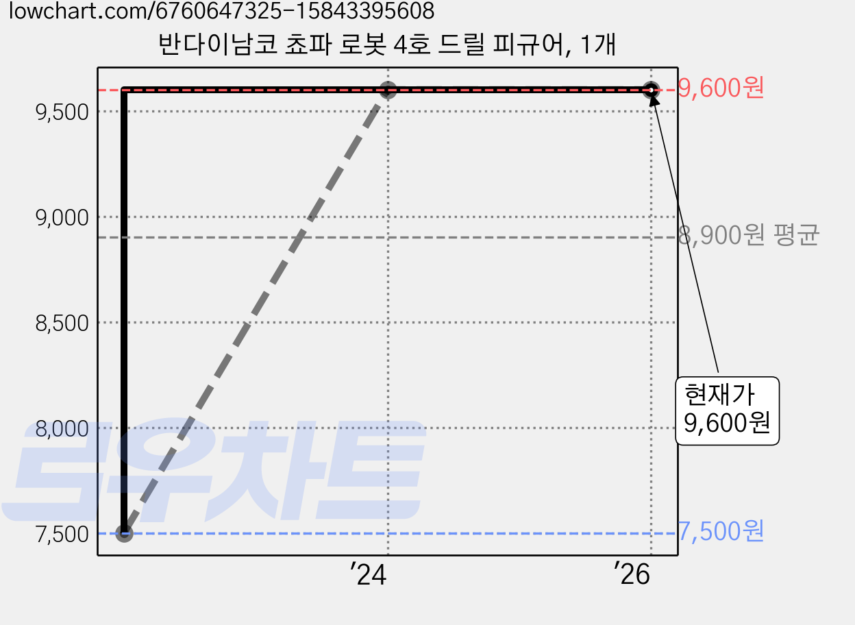 반다이남코 쵸파 로봇 4호 드릴 피규어, 1개 가격 변동 차트, 현재가 9,600원, 역대최저가