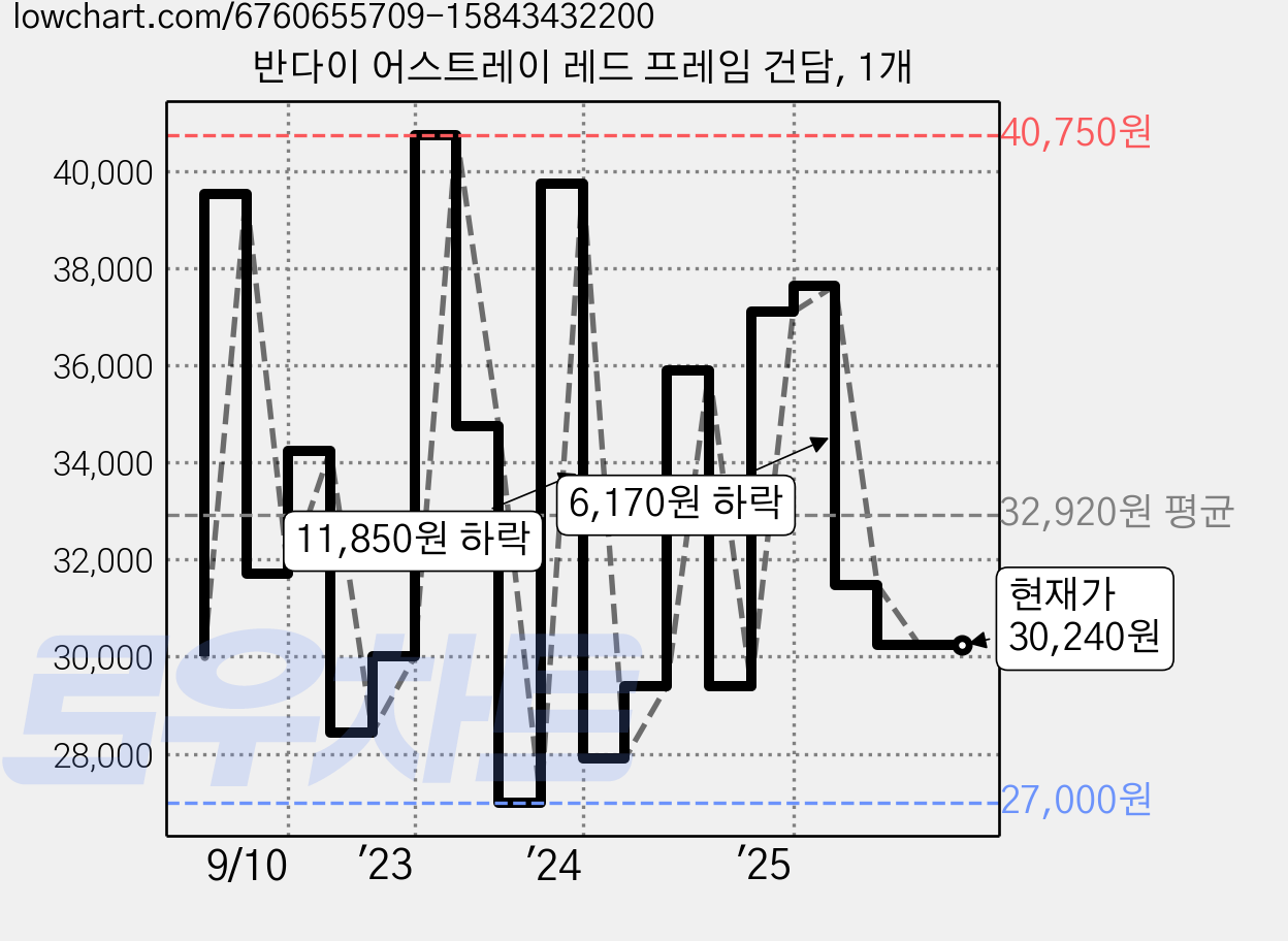 반다이 어스트레이 레드 프레임 건담, 1개 가격 변동 차트, 현재가 30,240원, 관측 최저가 27,000원