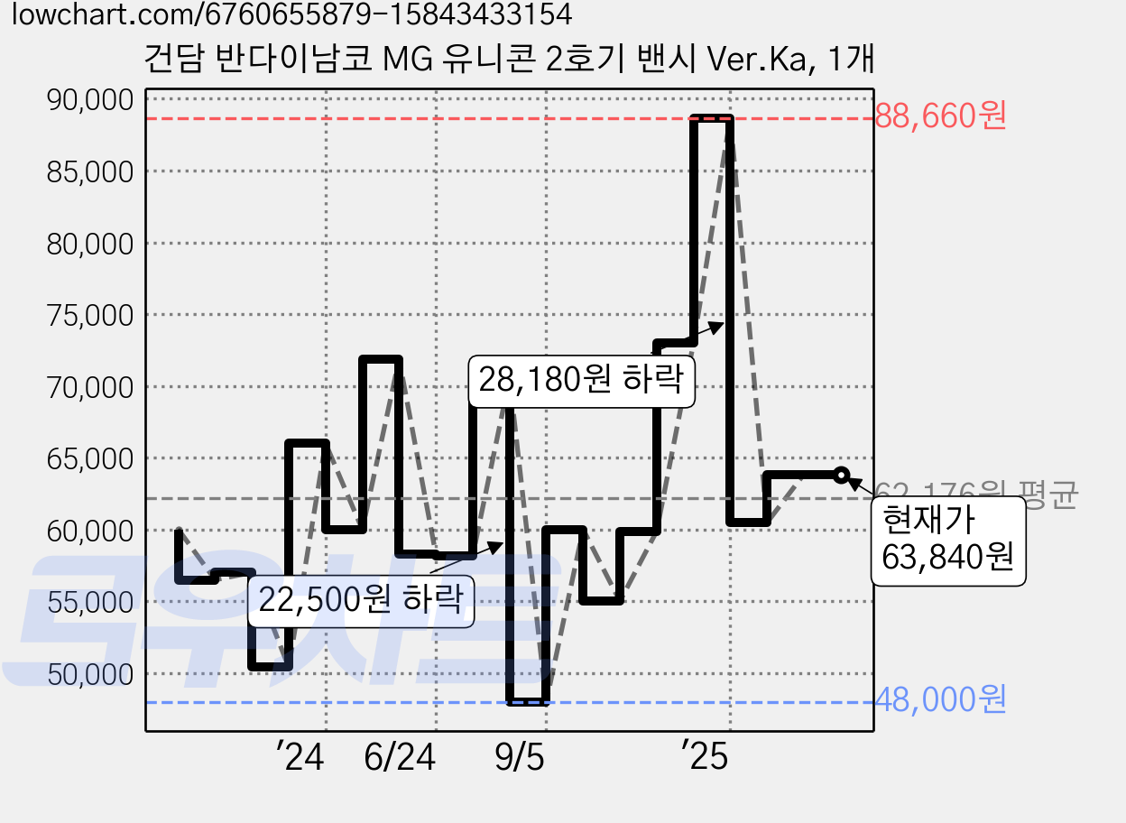 건담 반다이남코 MG 유니콘 2호기 밴시 Ver.Ka, 1개 가격 변동 차트, 현재가 63,840원, 관측 최저가 48,000원