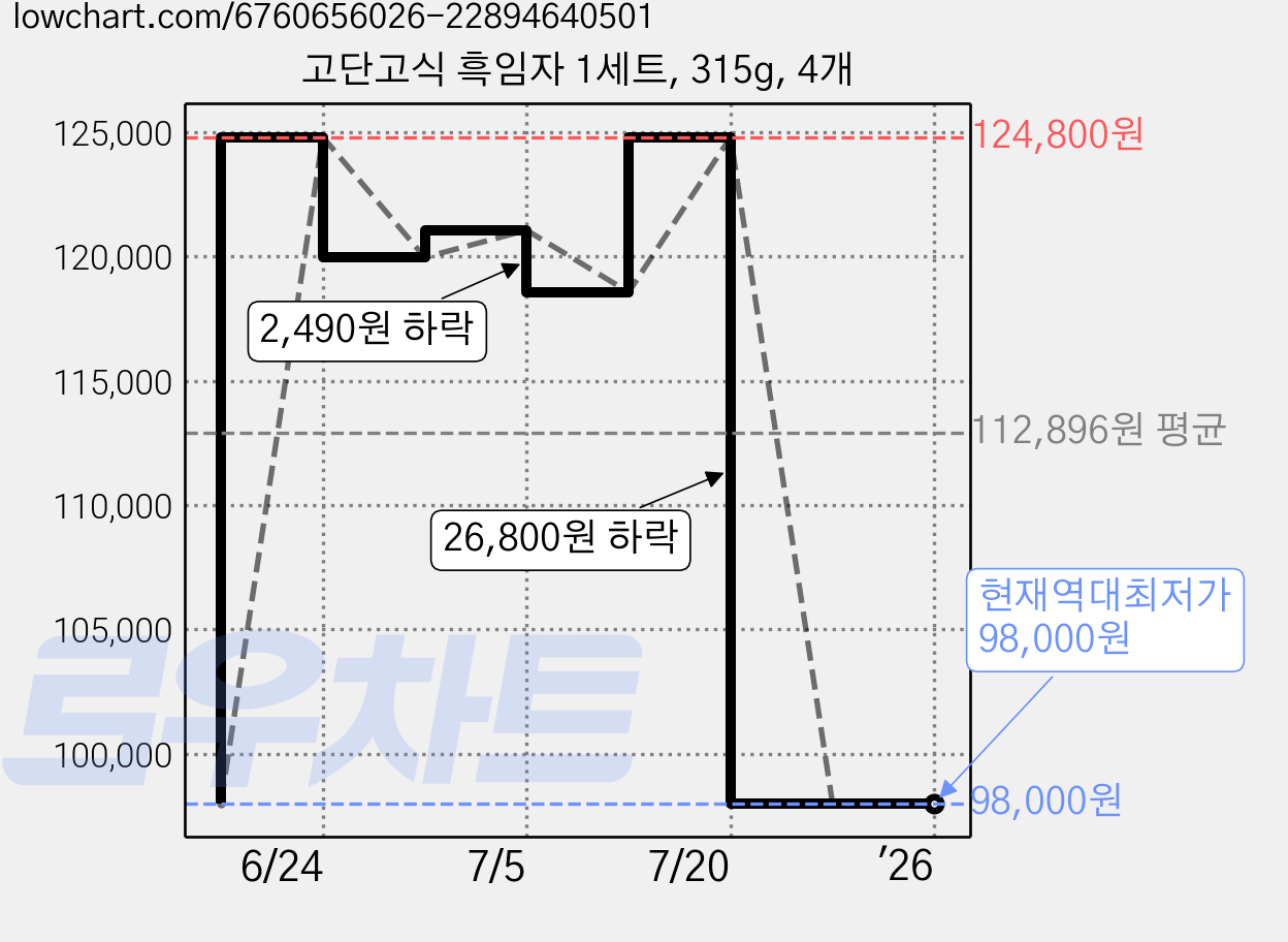 고단고식 흑임자 1세트, 315g, 4개 가격 변동 차트, 현재가 98,000원, 역대최저가