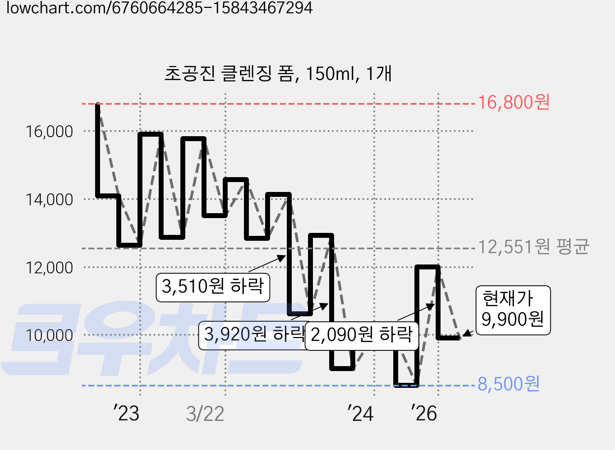 초공진 클렌징 폼, 150ml, 1개 가격 변동 차트, 현재가 9,900원, 관측 최저가 8,500원