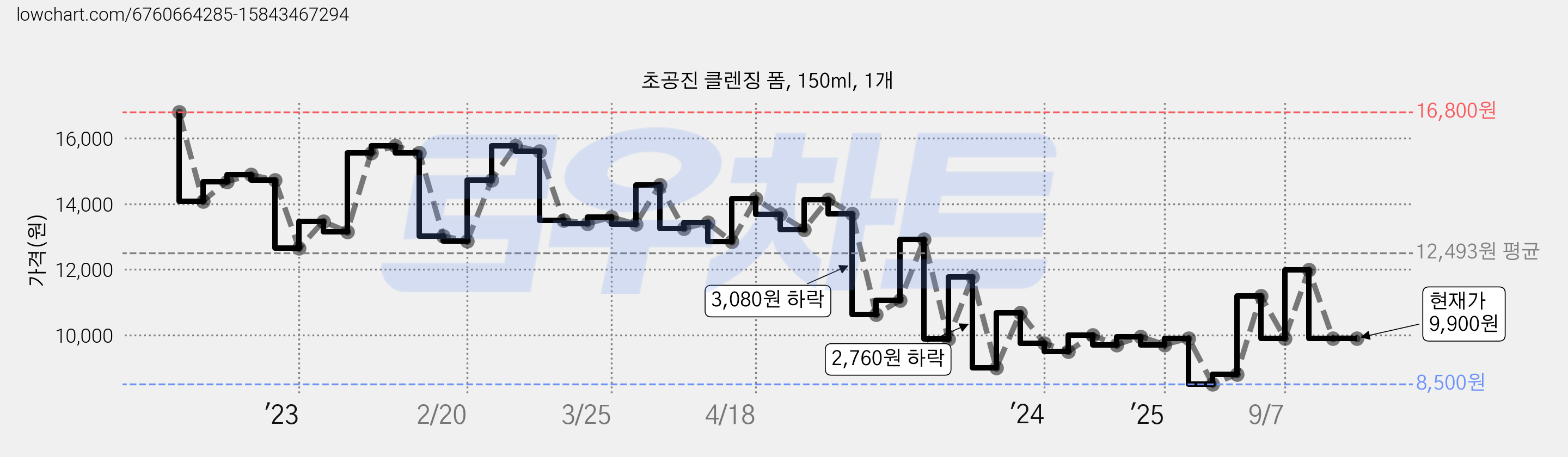초공진 클렌징 폼, 150ml, 1개 가격 변동 차트, 현재가 9,900원, 관측 최저가 8,500원
