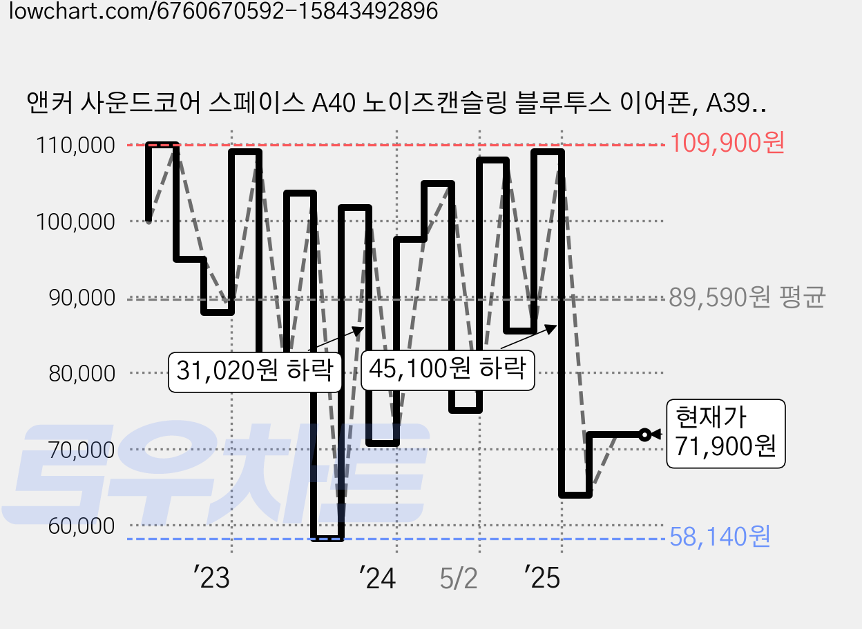 앤커 사운드코어 스페이스 A40 노이즈캔슬링 블루투스 이어폰, A3936012, 블랙 가격 변동 차트, 현재가 71,900원, 관측 최저가 58,140원