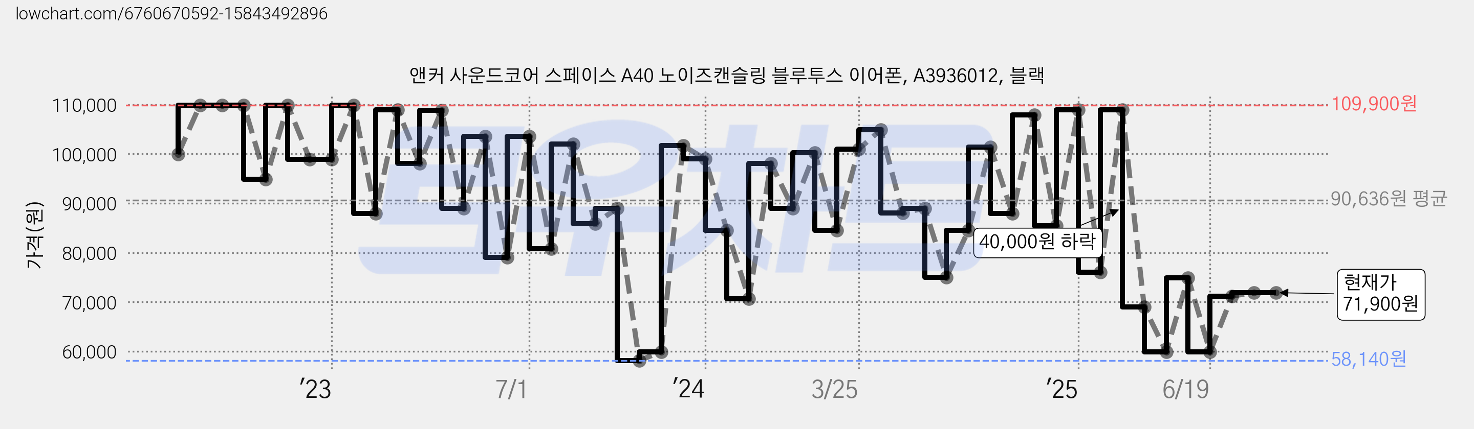 앤커 사운드코어 스페이스 A40 노이즈캔슬링 블루투스 이어폰, A3936012, 블랙 가격 변동 차트, 현재가 71,900원, 관측 최저가 58,140원