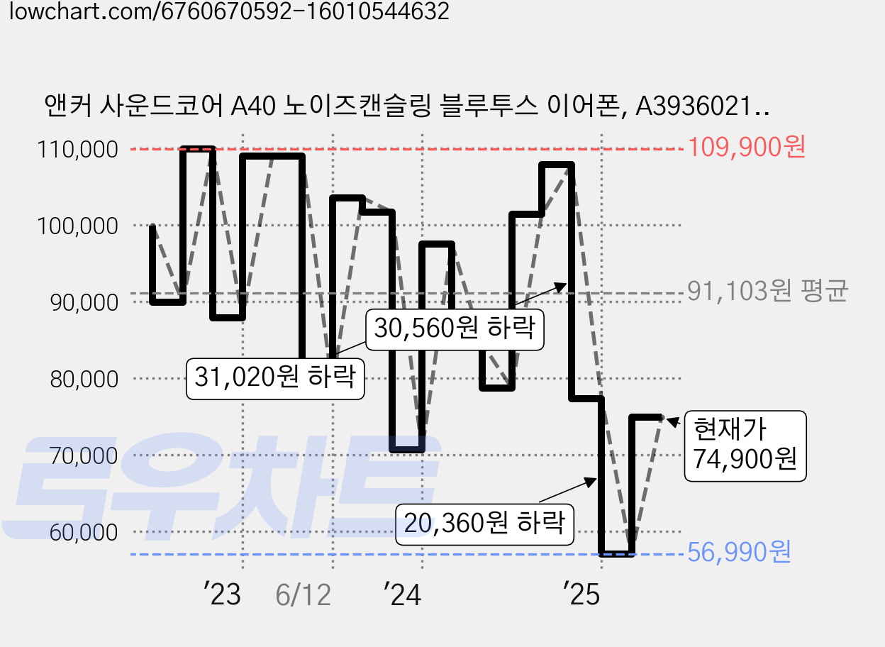 앤커 사운드코어 A40 노이즈캔슬링 블루투스 이어폰, A3936021, 화이트 가격 변동 차트, 현재가 74,900원, 관측 최저가 56,990원