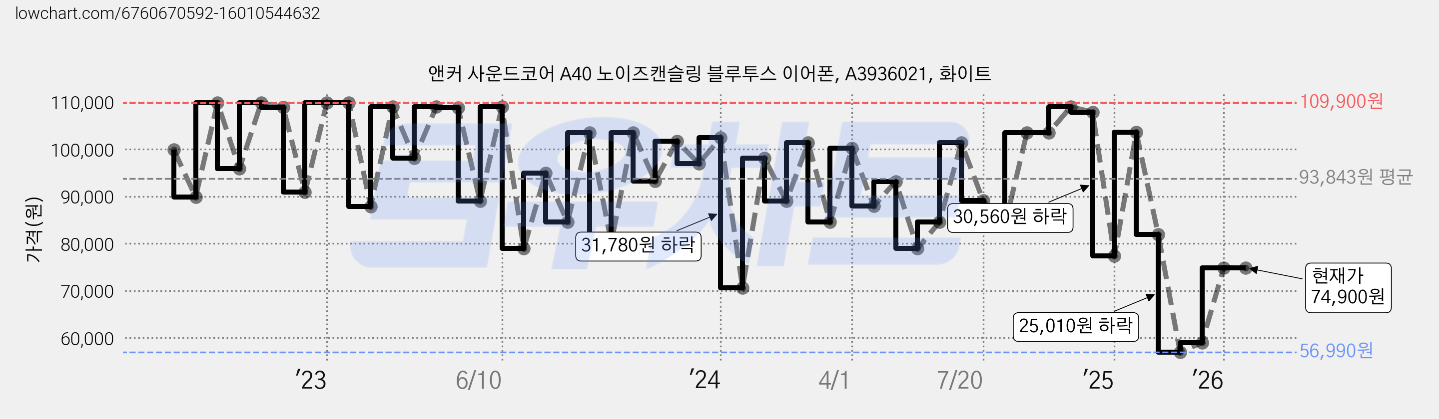 앤커 사운드코어 A40 노이즈캔슬링 블루투스 이어폰, A3936021, 화이트 가격 변동 차트, 현재가 74,900원, 관측 최저가 56,990원