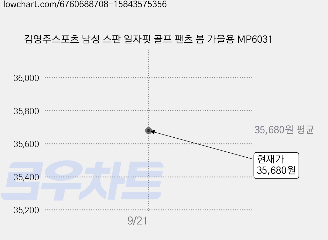 김영주스포츠 남성 스판 일자핏 골프 팬츠 봄 가을용 MP6031 가격 변동 차트, 현재가 35,680원