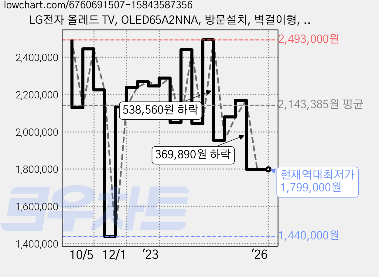 LG전자 올레드 TV, OLED65A2NNA, 방문설치, 벽걸이형, 163cm(65인치) 가격 변동 차트, 현재가 1,799,000원, 역대최저가