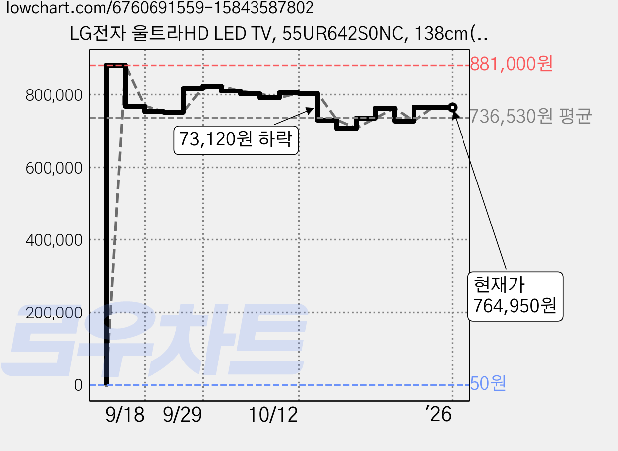 LG전자 울트라HD LED TV, 55UR642S0NC, 138cm(55인치), 방문설치, 스탠드형 가격 변동 차트, 현재가 764,950원, 역대최저가