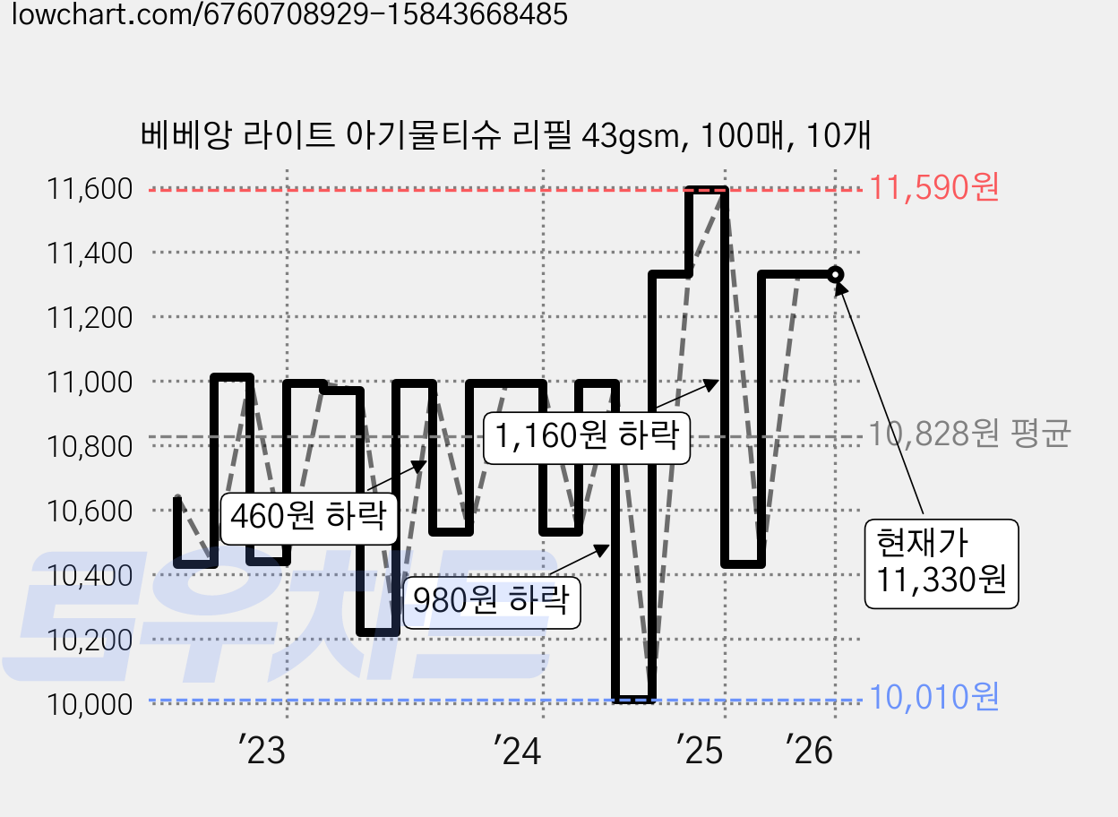 베베앙 라이트 아기물티슈 리필 43gsm, 100매, 10개 가격 변동 차트, 현재가 11,330원, 역대최저가