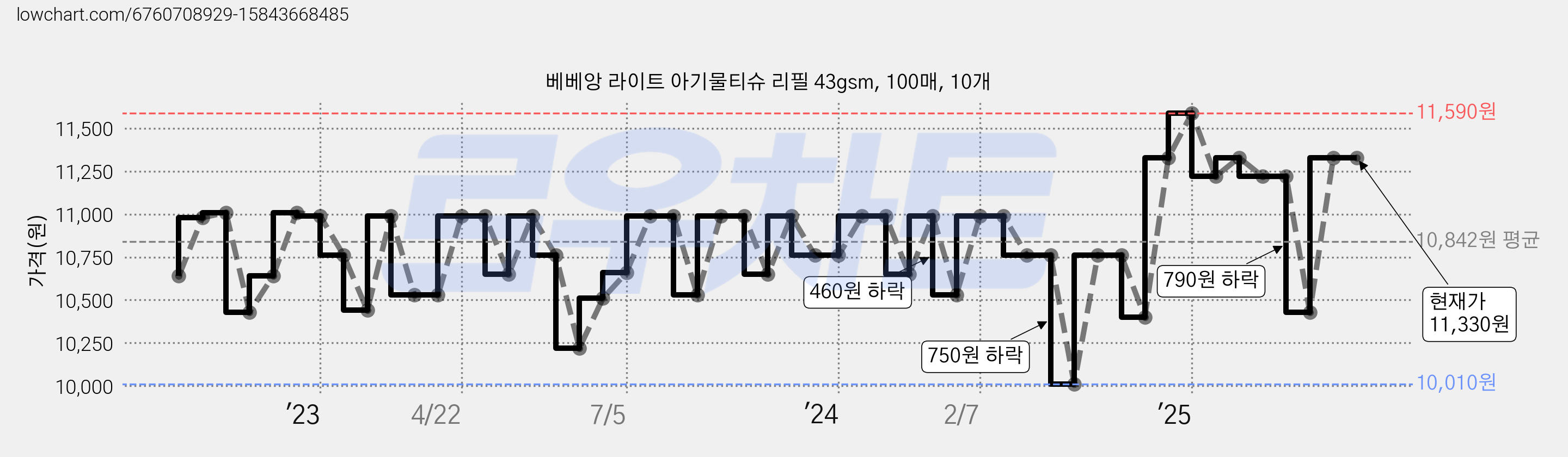 베베앙 라이트 아기물티슈 리필 43gsm, 100매, 10개 가격 변동 차트, 현재가 11,330원, 역대최저가