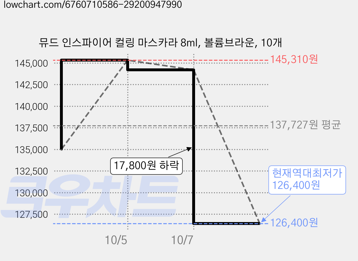 뮤드 인스파이어 컬링 마스카라 8ml, 볼륨브라운, 10개 가격 변동 차트, 현재가 126,400원, 역대최저가