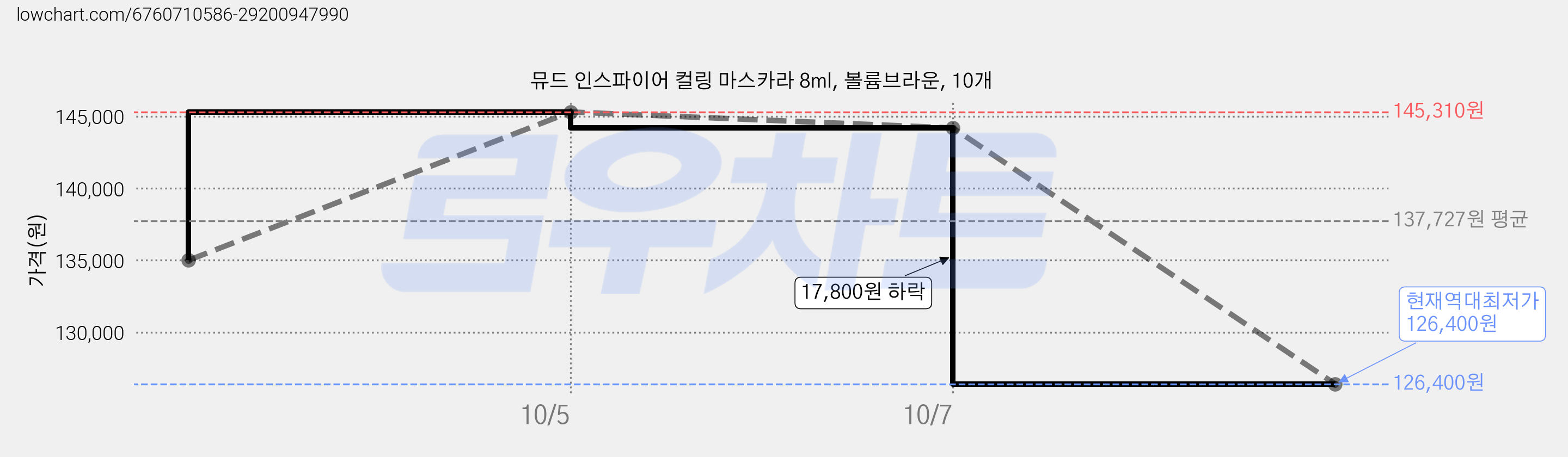 뮤드 인스파이어 컬링 마스카라 8ml, 볼륨브라운, 10개 가격 변동 차트, 현재가 126,400원, 역대최저가