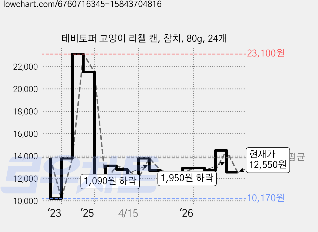 테비토퍼 고양이 리첼 캔, 참치, 80g, 24개 가격 변동 차트, 현재가 12,550원, 관측 최저가 10,170원