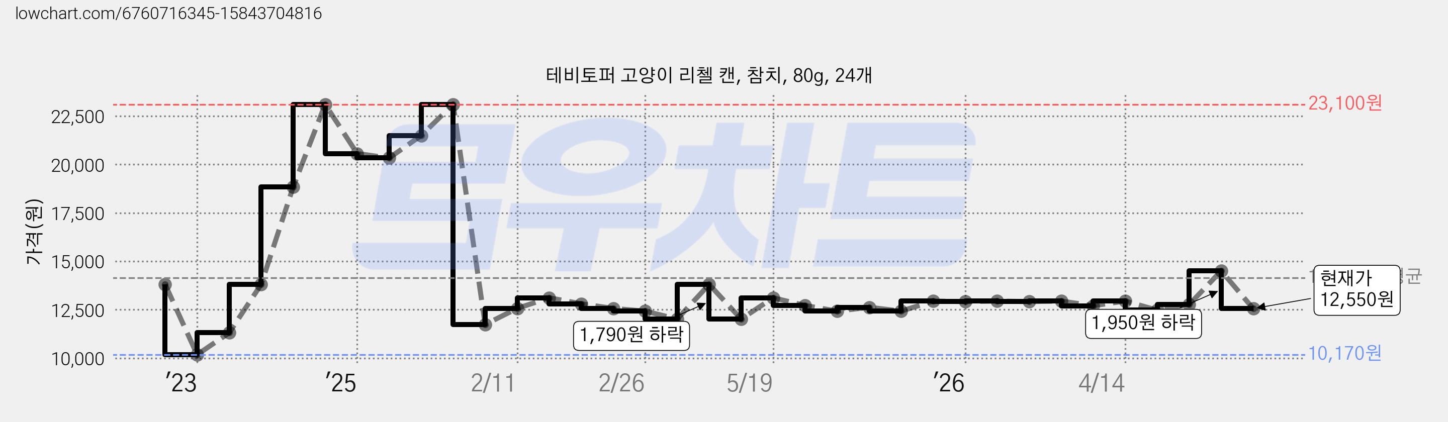 테비토퍼 고양이 리첼 캔, 참치, 80g, 24개 가격 변동 차트, 현재가 12,550원, 관측 최저가 10,170원