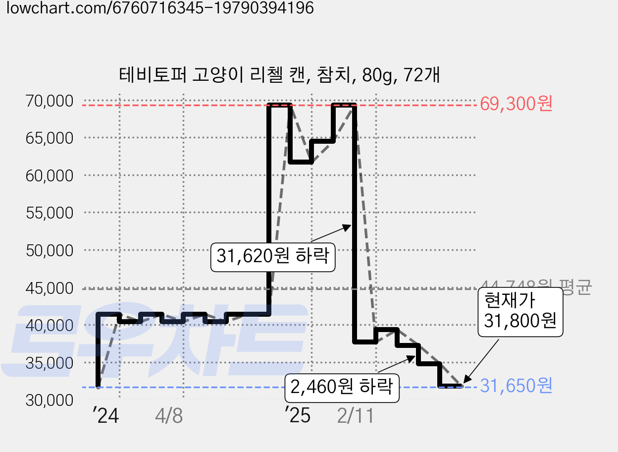 테비토퍼 고양이 리첼 캔, 참치, 80g, 72개 가격 변동 차트, 현재가 31,800원, 관측 최저가 31,650원