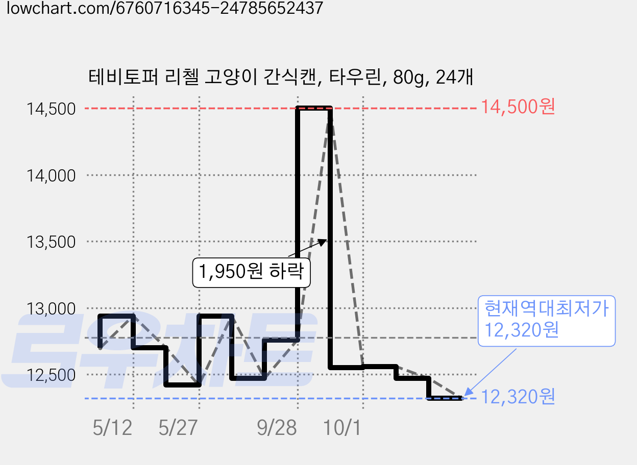 테비토퍼 리첼 고양이 간식캔, 타우린, 80g, 24개 가격 변동 차트, 현재가 12,320원, 역대최저가