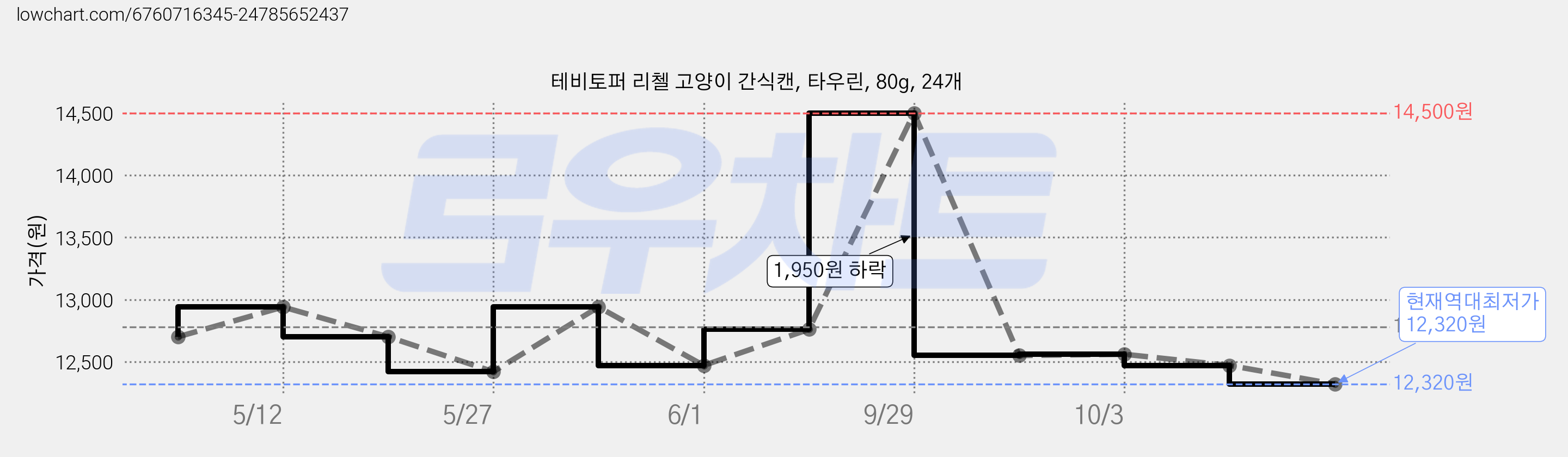 테비토퍼 리첼 고양이 간식캔, 타우린, 80g, 24개 가격 변동 차트, 현재가 12,320원, 역대최저가