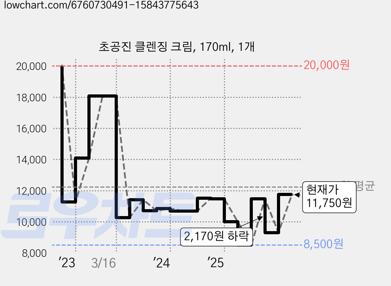 초공진 클렌징 크림, 170ml, 1개 가격 변동 차트, 현재가 11,750원, 관측 최저가 8,500원