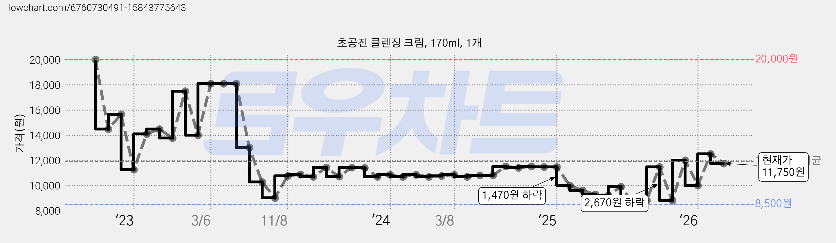 초공진 클렌징 크림, 170ml, 1개 가격 변동 차트, 현재가 11,750원, 관측 최저가 8,500원