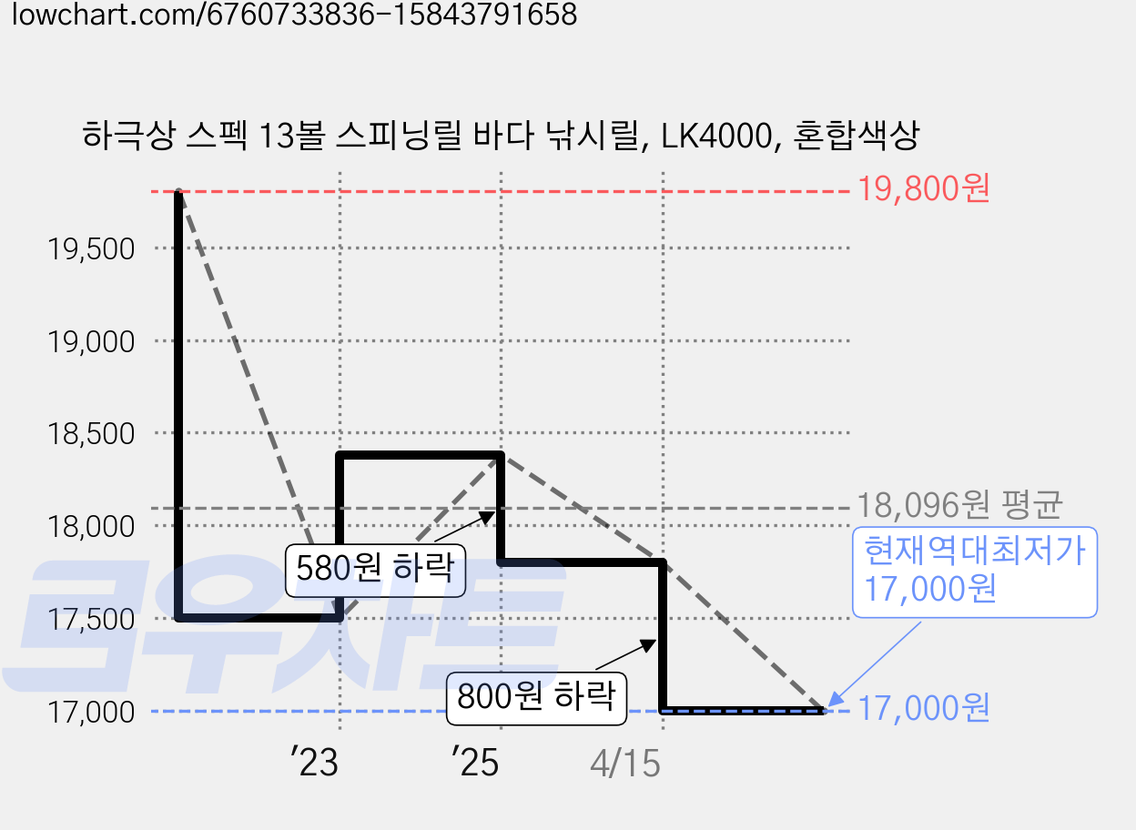 하극상 스펙 13볼 스피닝릴 바다 낚시릴, LK4000, 혼합색상 가격 변동 차트, 현재가 17,000원, 역대최저가