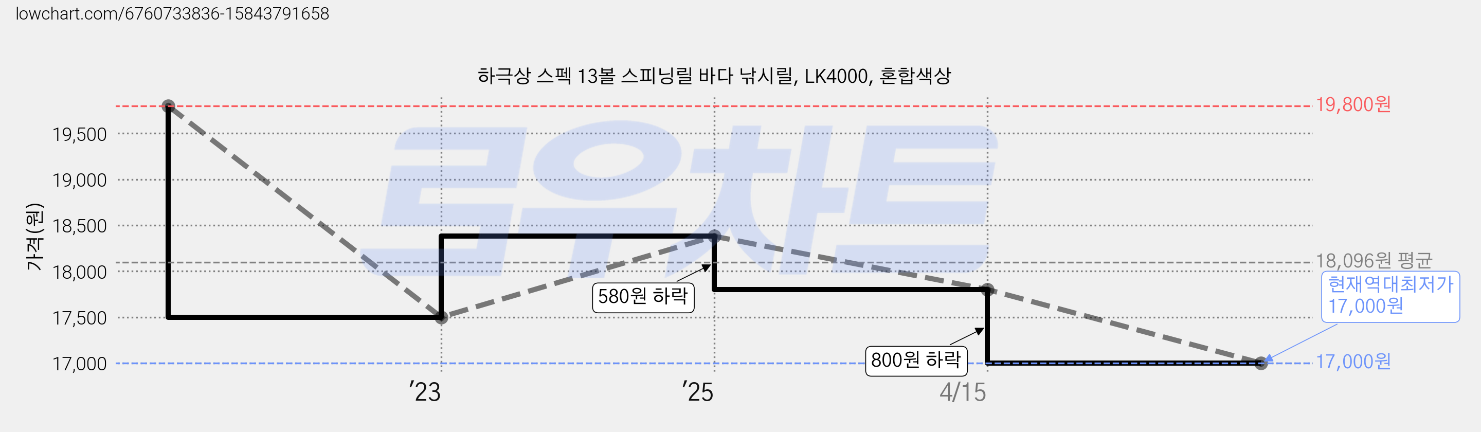 하극상 스펙 13볼 스피닝릴 바다 낚시릴, LK4000, 혼합색상 가격 변동 차트, 현재가 17,000원, 역대최저가