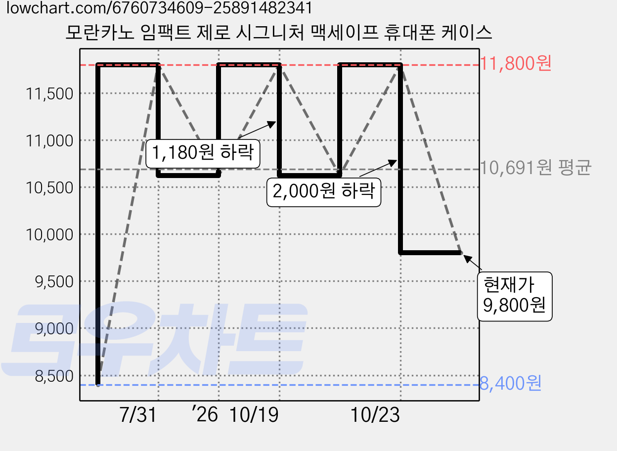 모란카노 임팩트 제로 시그니처 맥세이프 휴대폰 케이스 가격 변동 차트, 현재가 9,800원, 관측 최저가 8,400원