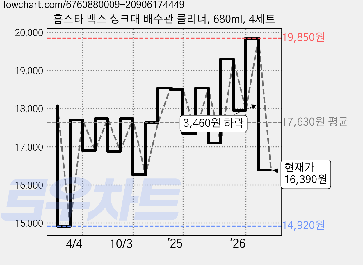 홈스타 맥스 싱크대 배수관 클리너, 680ml, 4세트 가격 변동 차트, 현재가 16,390원, 관측 최저가 14,920원