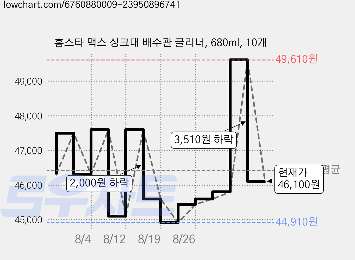 홈스타 맥스 싱크대 배수관 클리너, 680ml, 10개 가격 변동 차트, 현재가 46,100원, 관측 최저가 44,910원