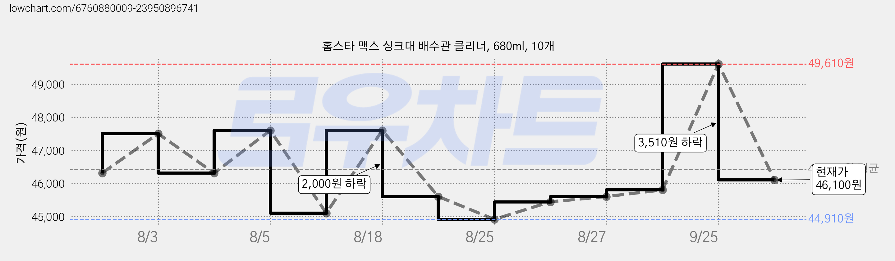 홈스타 맥스 싱크대 배수관 클리너, 680ml, 10개 가격 변동 차트, 현재가 46,100원, 관측 최저가 44,910원