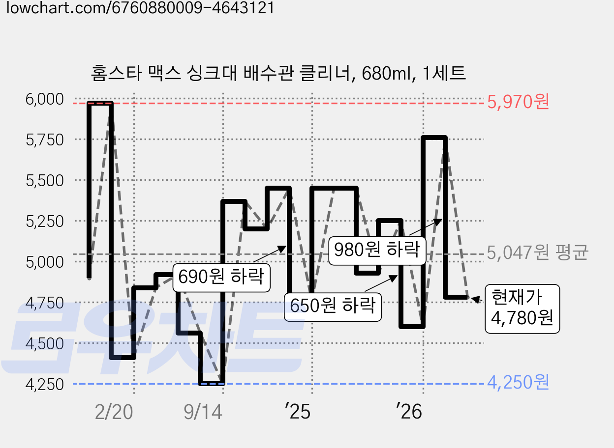 홈스타 맥스 싱크대 배수관 클리너, 680ml, 1세트 가격 변동 차트, 현재가 4,780원, 관측 최저가 4,190원