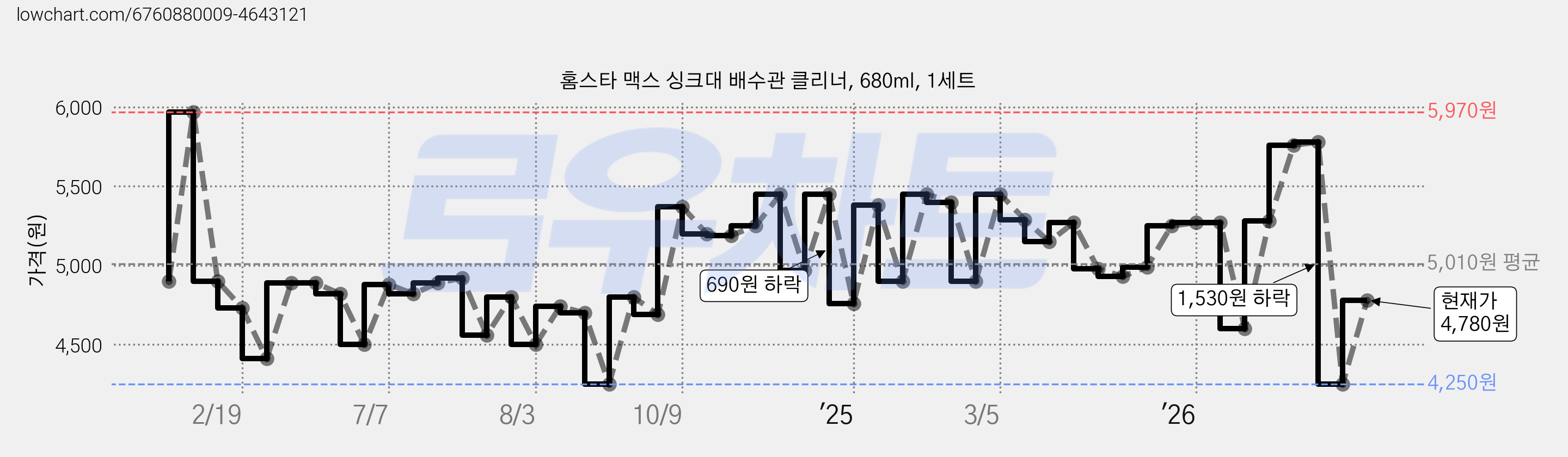 홈스타 맥스 싱크대 배수관 클리너, 680ml, 1세트 가격 변동 차트, 현재가 4,780원, 관측 최저가 4,190원