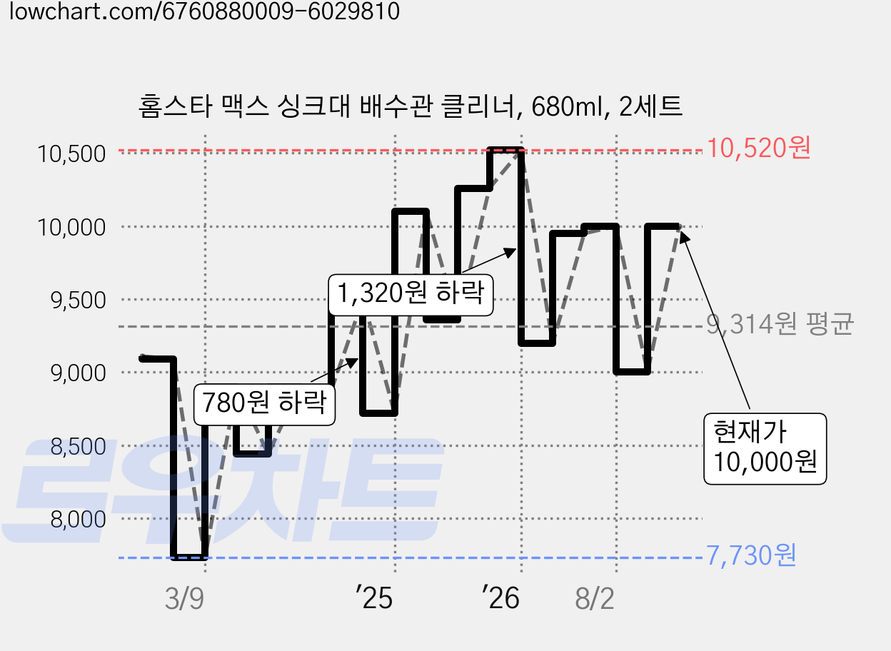홈스타 맥스 싱크대 배수관 클리너, 680ml, 2세트 가격 변동 차트, 현재가 10,000원, 관측 최저가 7,730원