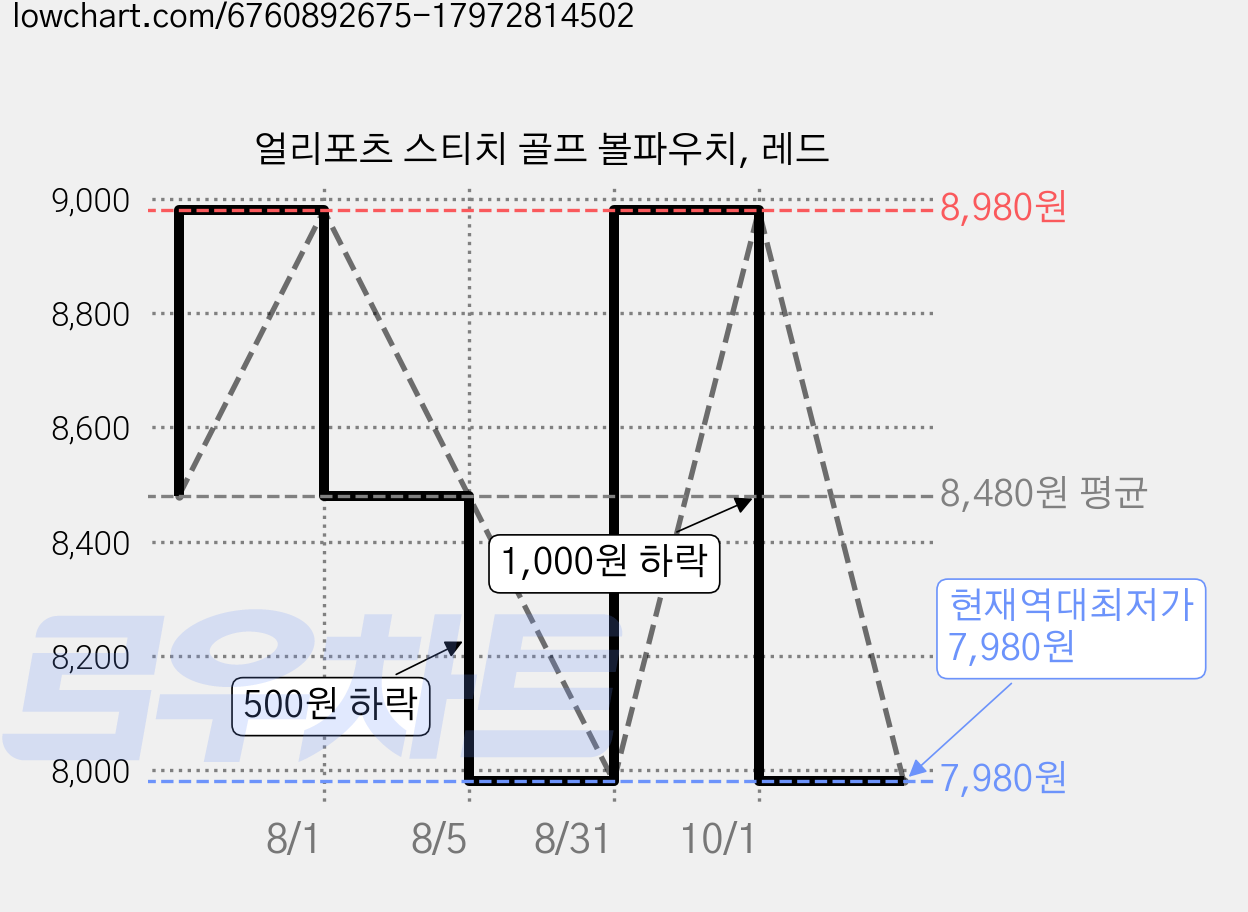 얼리포츠 스티치 골프 볼파우치, 레드 가격 변동 차트, 현재가 7,980원, 역대최저가