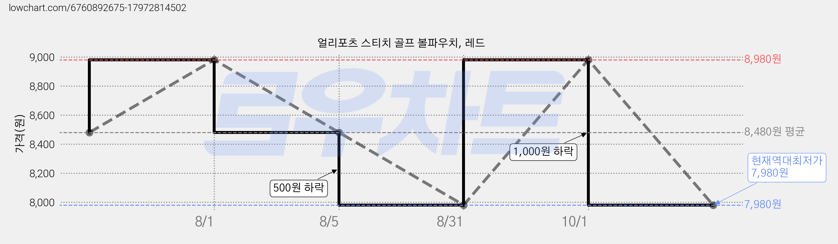 얼리포츠 스티치 골프 볼파우치, 레드 가격 변동 차트, 현재가 7,980원, 역대최저가